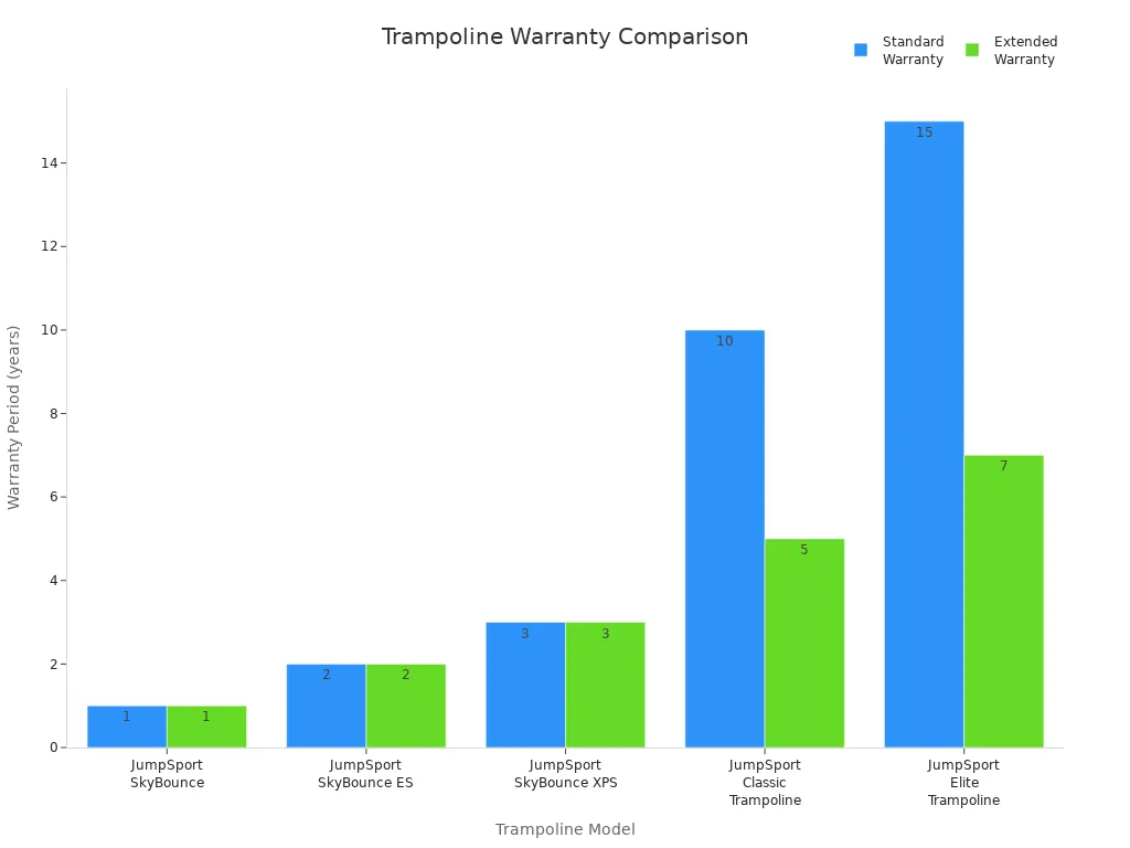 Bar chart comparing standard and extended warranty periods for trampoline models