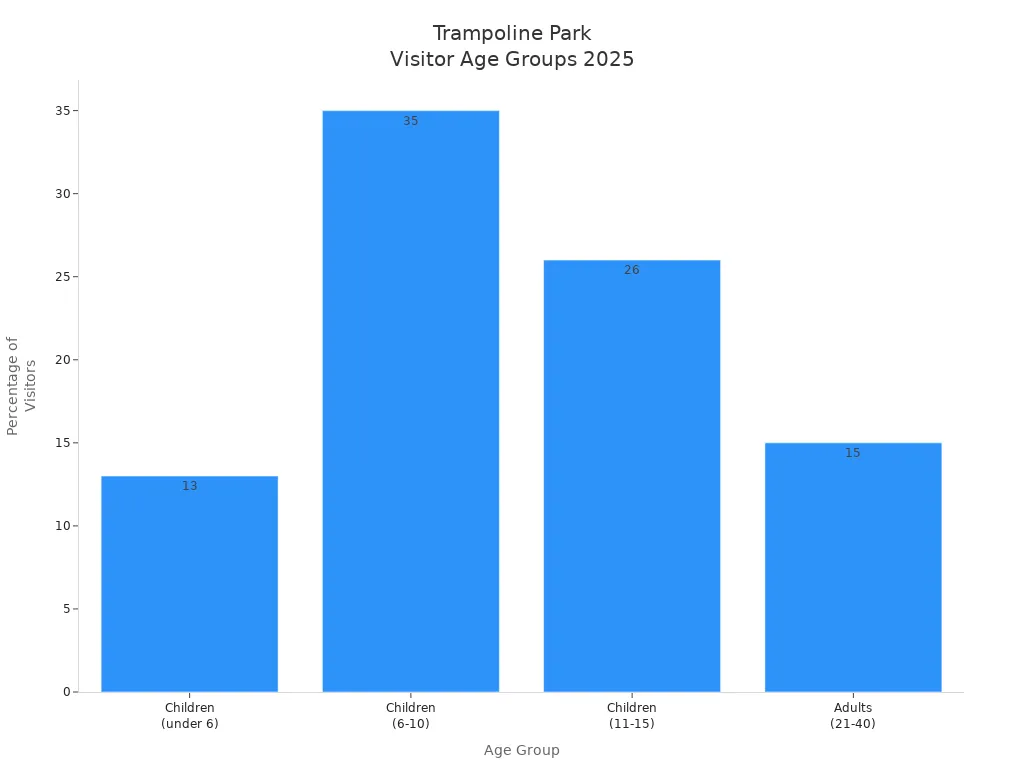 Bar chart showing age group percentages of trampoline park visitors in 2025