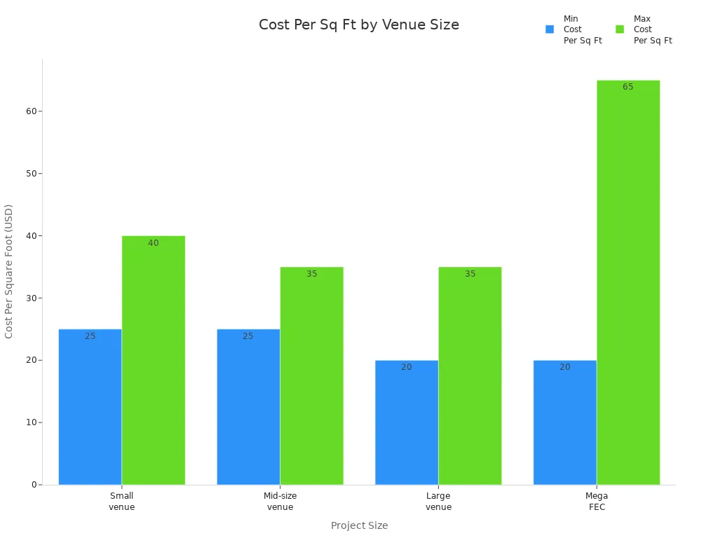 Bar chart comparing minimum and maximum cost per square foot for different commercial indoor playground project sizes