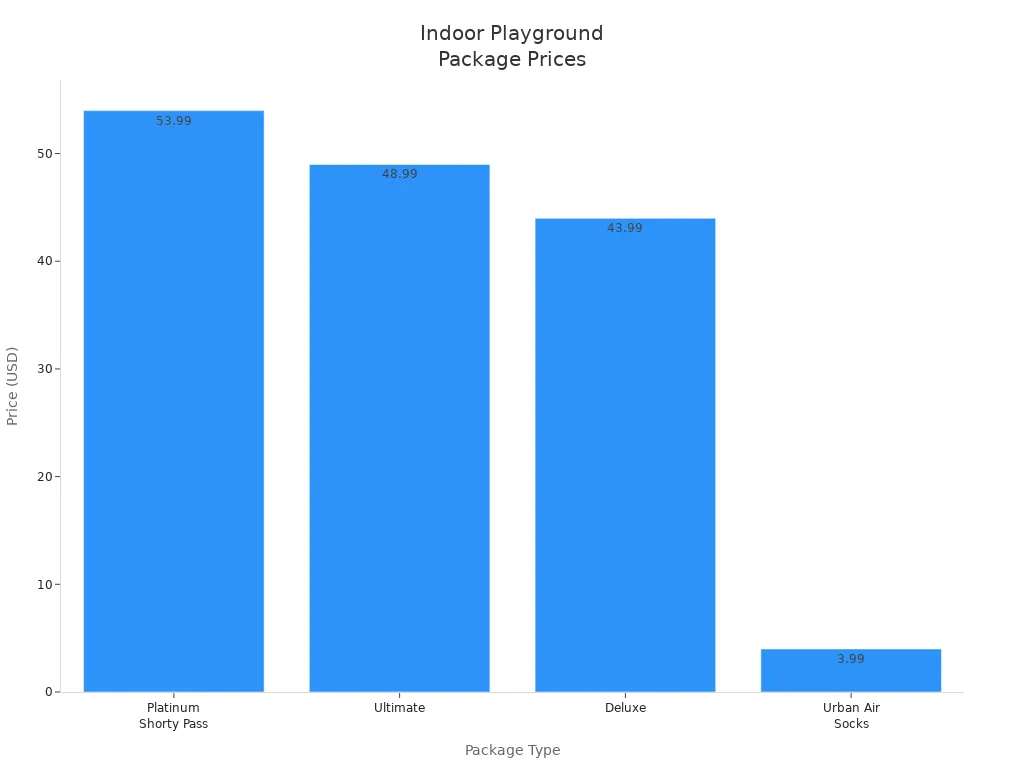 Bar chart comparing indoor playground package prices